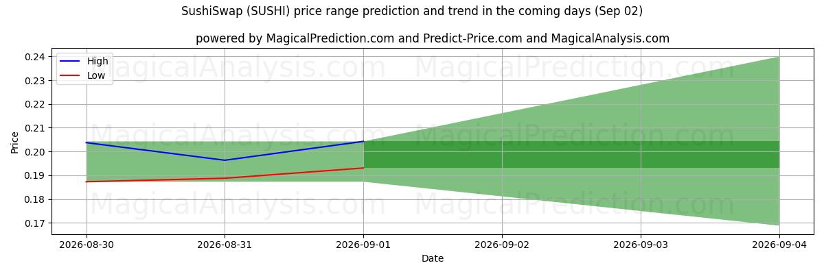 High and low price prediction by AI for 스시스왑 (SUSHI) (02 Sep)