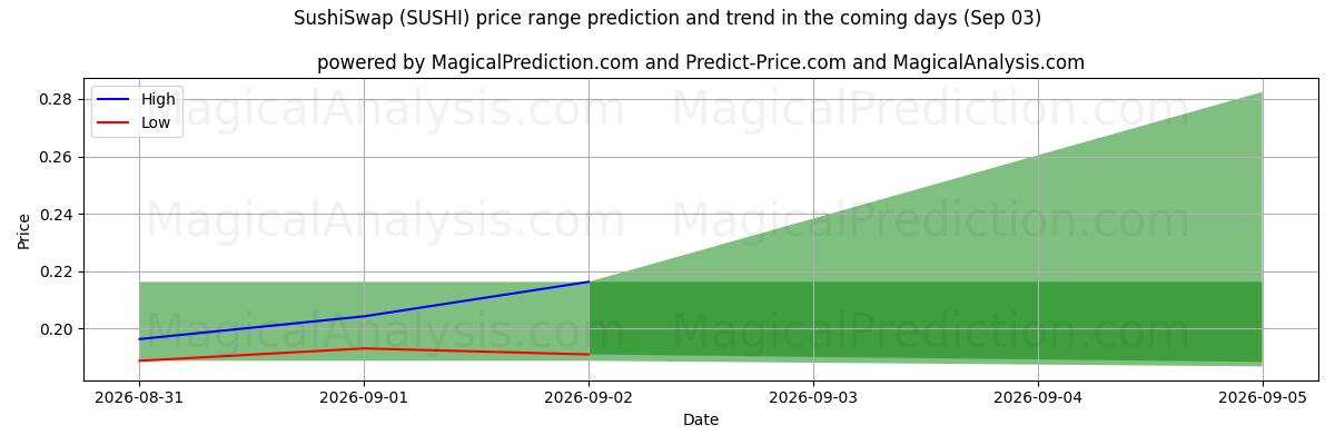 High and low price prediction by AI for SushiSwap (SUSHI) (03 Sep)