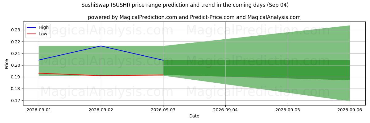 High and low price prediction by AI for Intercambio de sushi (SUSHI) (04 Sep)