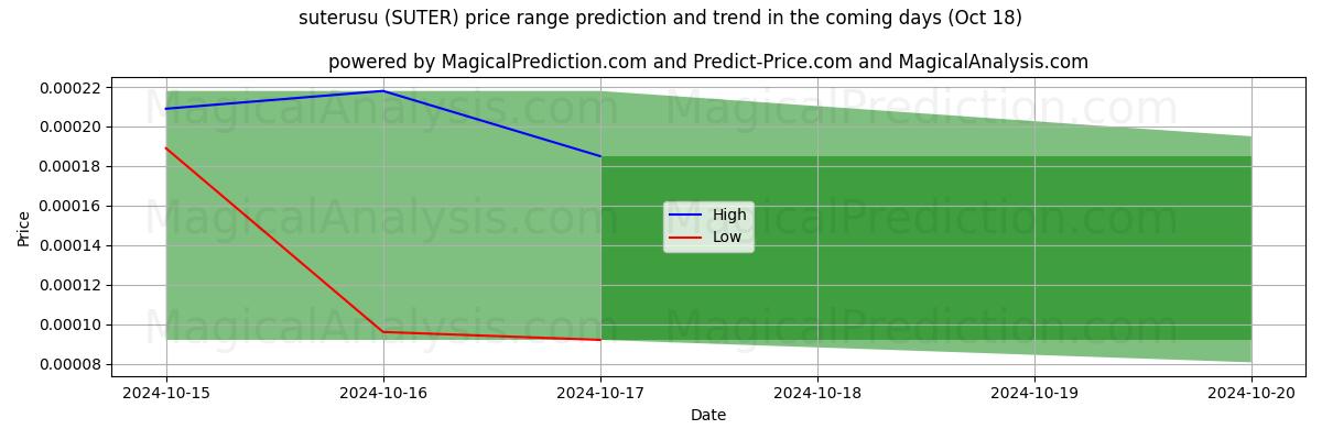 High and low price prediction by AI for 수테루스 (SUTER) (18 Oct)