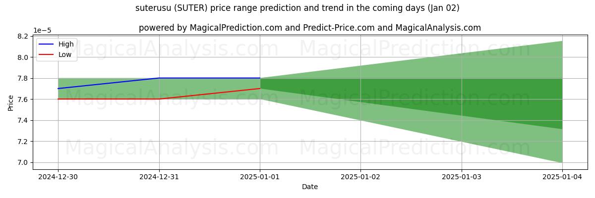 High and low price prediction by AI for suterusu (SUTER) (02 Jan)