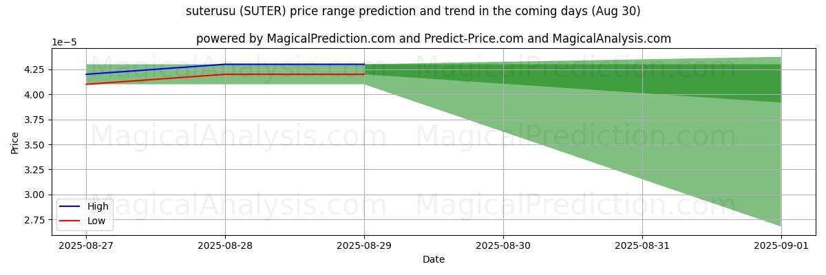 High and low price prediction by AI for suterusu (SUTER) (02 Aug)
