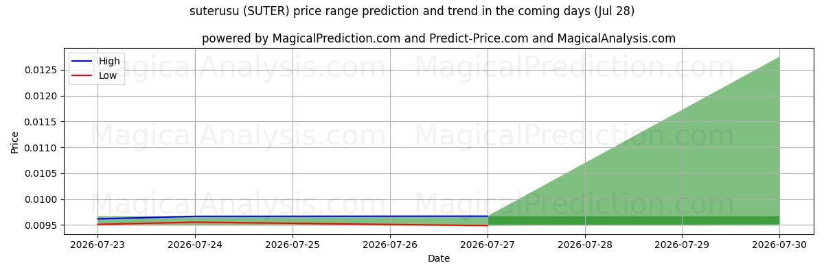 High and low price prediction by AI for suterusu (SUTER) (28 Jul)