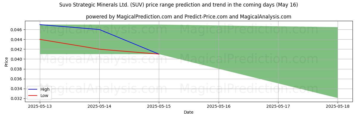 High and low price prediction by AI for Suvo Strategic Minerals Ltd. (SUV) (16 May)