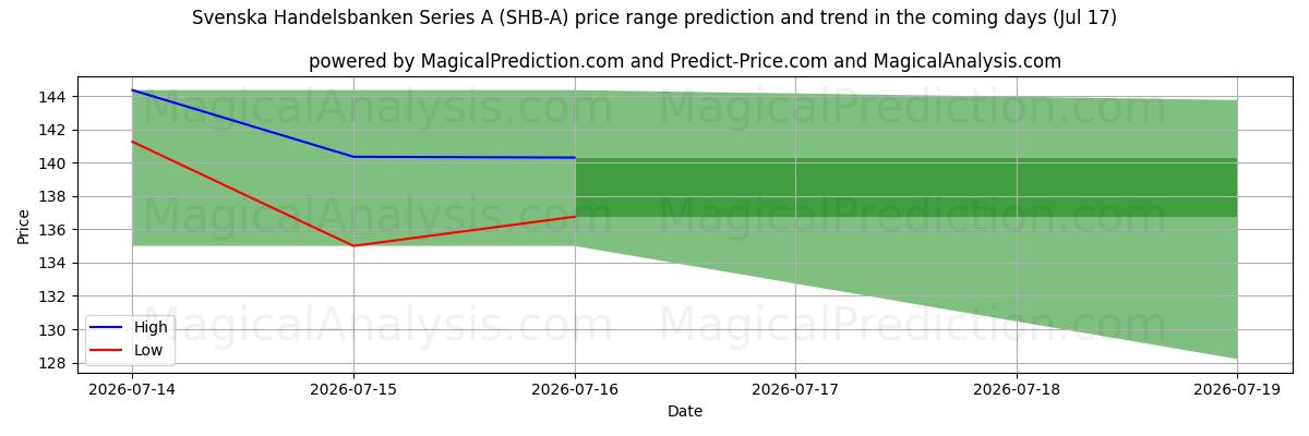 High and low price prediction by AI for Svenska Handelsbanken Series A (SHB-A) (17 Jul)