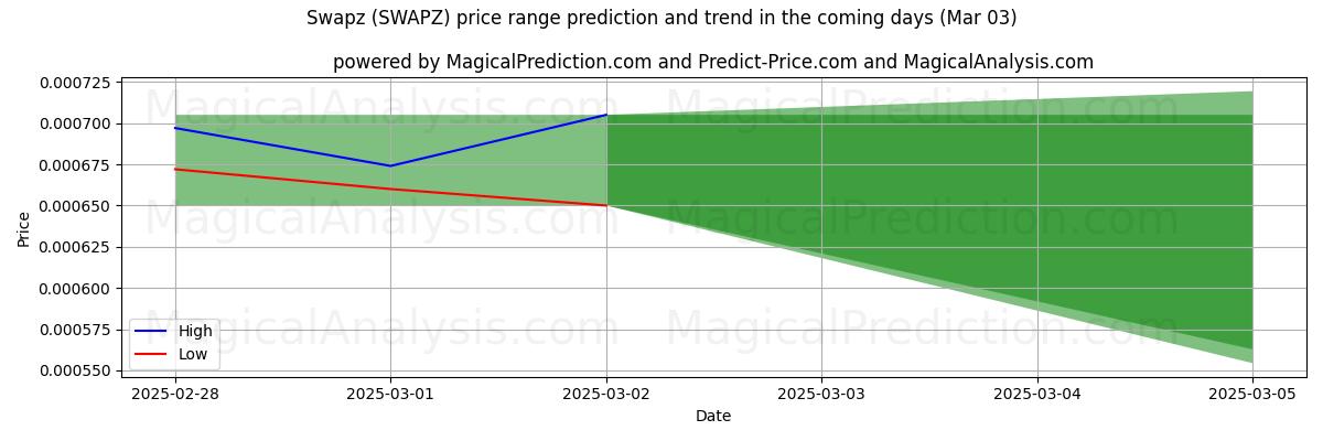 High and low price prediction by AI for Trocar (SWAPZ) (03 Mar)