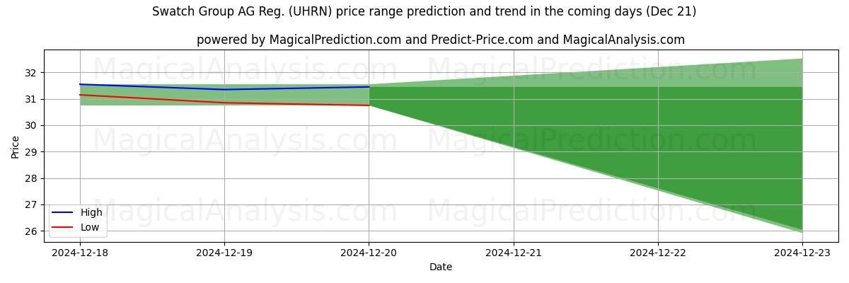 High and low price prediction by AI for Swatch Group AG Reg. (UHRN) (21 Dec)