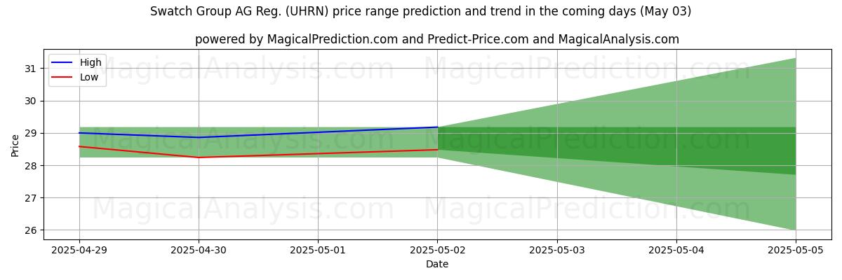 AI prijs hoog en laag voorspelling voor Swatch Group AG Reg. (UHRN) (03 May) High and low price prediction by AI for Swatch Group AG Reg. (UHRN) (03 May)