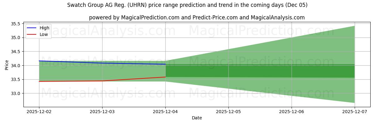 High and low price prediction by AI for Swatch Group AG Reg. (UHRN) (05 Dec)
