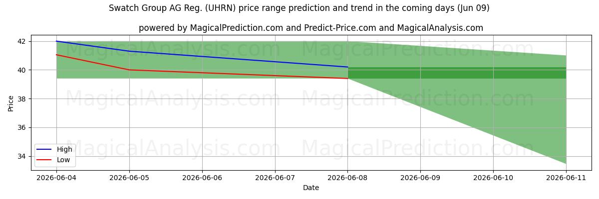 High and low price prediction by AI for Swatch Group AG Reg. (UHRN) (09 Jun)