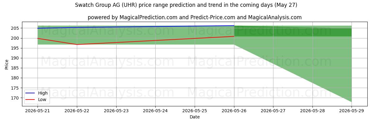 High and low price prediction by AI for Swatch Group AG (UHR) (27 May)
