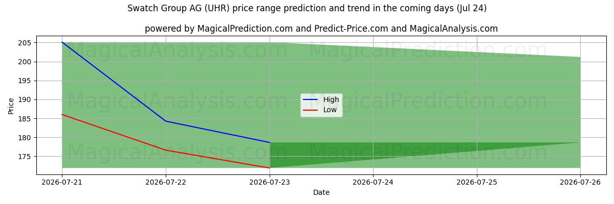 High and low price prediction by AI for Swatch Group AG (UHR) (24 Jul)