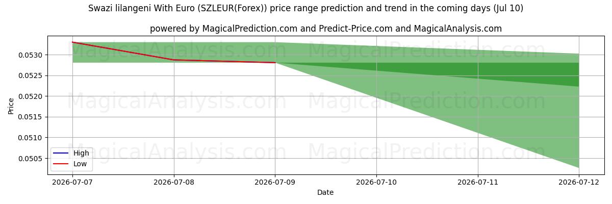 High and low price prediction by AI for Swazi lilangeni 유로 사용 (SZLEUR(Forex)) (10 Jul)