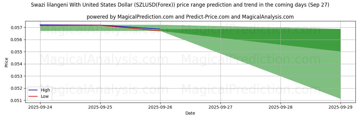 High and low price prediction by AI for ABD Doları ile Svaziland lilangenisi (SZLUSD(Forex)) (27 Sep)