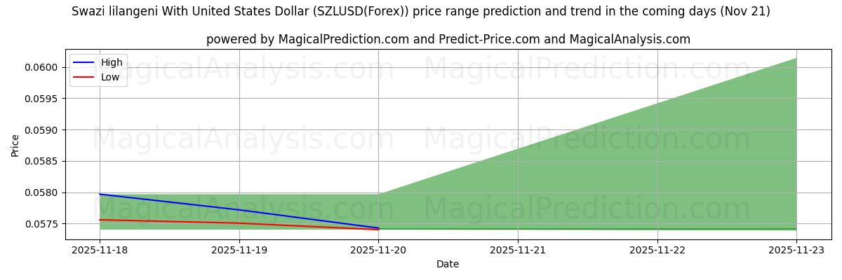 High and low price prediction by AI for Swazi lilangeni Yhdysvaltain dollarin kanssa (SZLUSD(Forex)) (21 Nov)