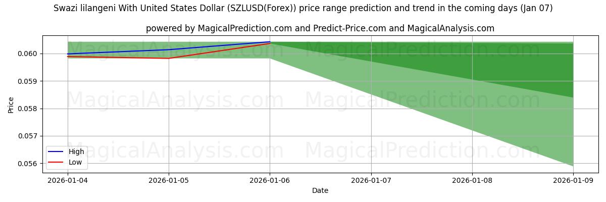 High and low price prediction by AI for Свазилендский лилангени с долларом США (SZLUSD(Forex)) (06 Jan)
