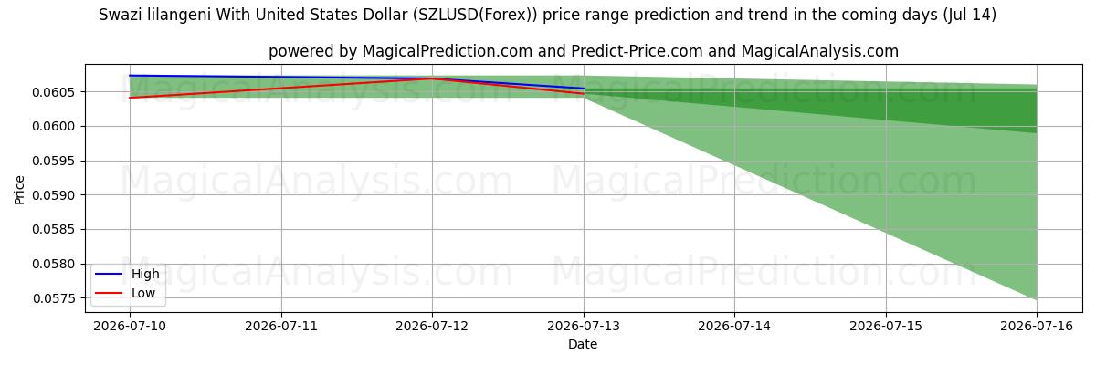 High and low price prediction by AI for لیلانگنی سوازی با دلار آمریکا (SZLUSD(Forex)) (14 Jul)