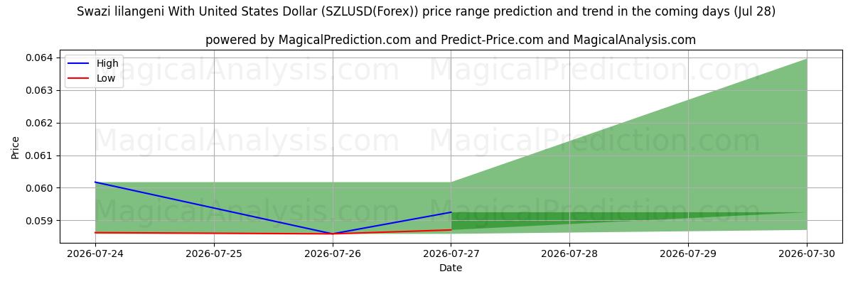High and low price prediction by AI for Swasiland-Lilangeni mit US-Dollar (SZLUSD(Forex)) (28 Jul)