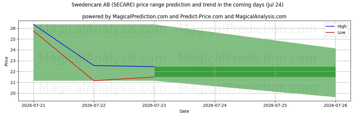 High and low price prediction by AI for Swedencare AB (SECARE) (24 Jul)