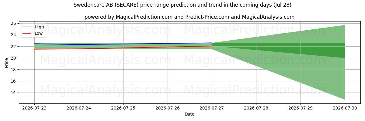 High and low price prediction by AI for Swedencare AB (SECARE) (28 Jul)