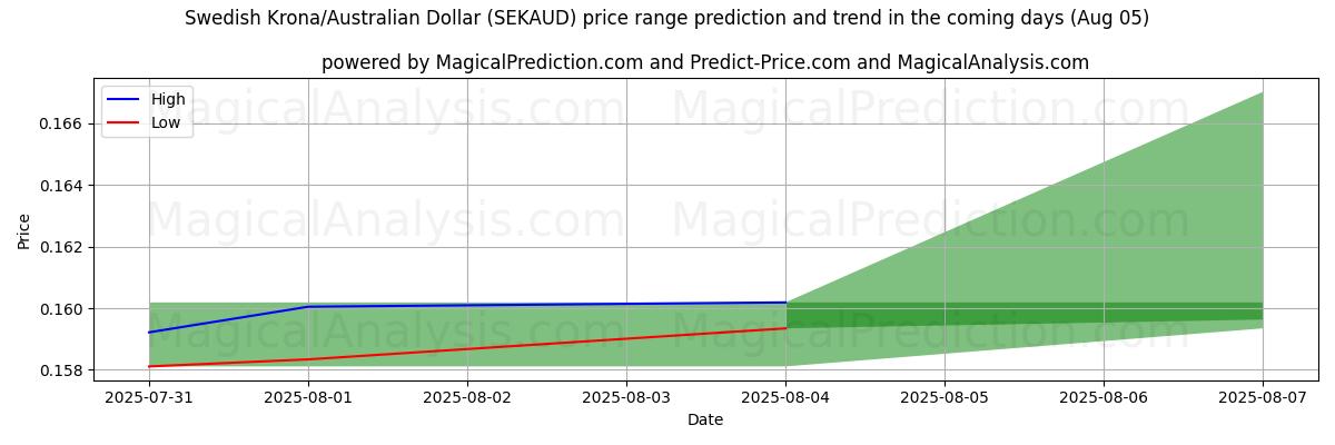 High and low price prediction by AI for svenske kroner/australske dollar (SEKAUD) (05 Aug)