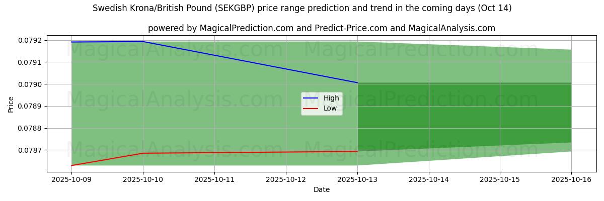 High and low price prediction by AI for Swedish Krona/British Pound (SEKGBP) (14 Oct) High and low price prediction by AI for Swedish Krona/British Pound (SEKGBP) (14 Oct)