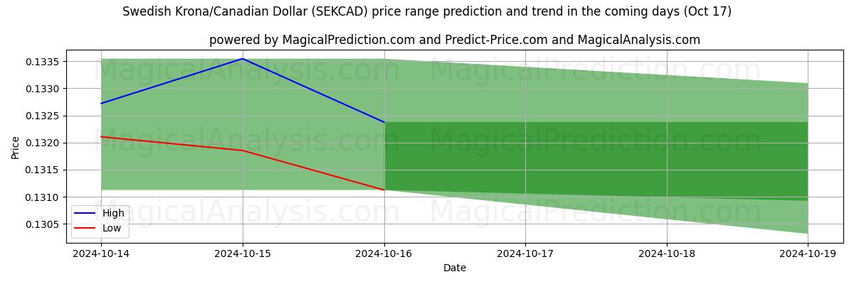 High and low price prediction by AI for Ruotsin kruunu / Kanadan dollari (SEKCAD) (17 Oct)