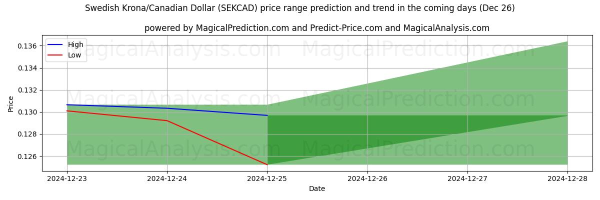 High and low price prediction by AI for Шведская крона/Канадский доллар (SEKCAD) (26 Dec)