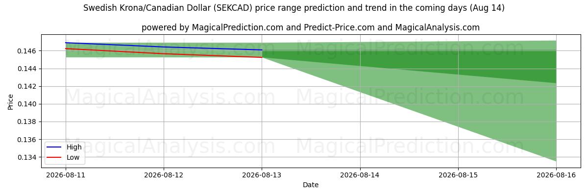 High and low price prediction by AI for کرون سوئد / دلار کانادا (SEKCAD) (14 Aug)