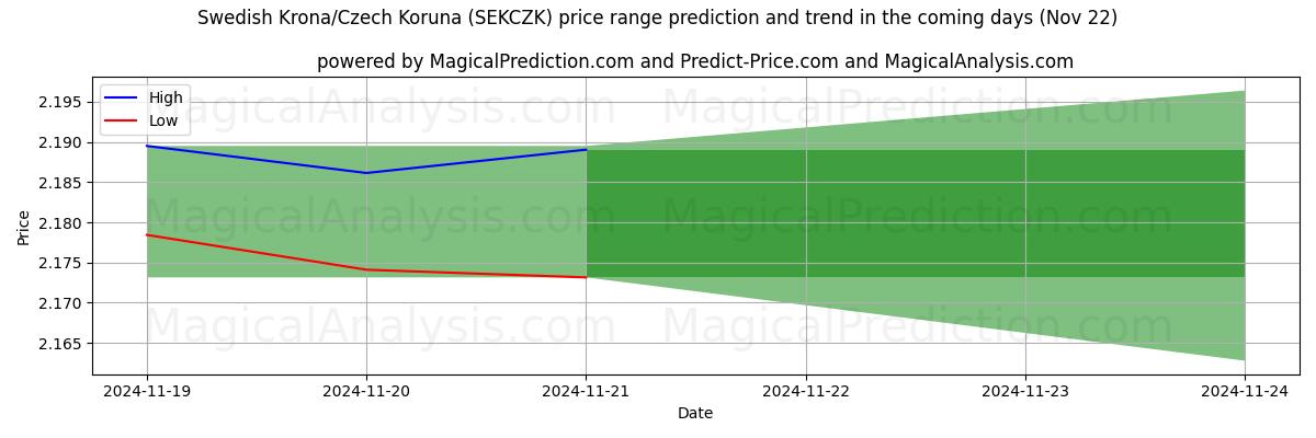 High and low price prediction by AI for Zweedse kroon/Tsjechische kroon (SEKCZK) (22 Nov)