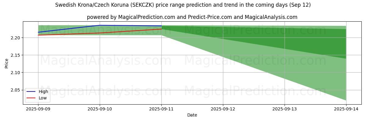 High and low price prediction by AI for کرون سوئد/کرون چک (SEKCZK) (12 Sep)