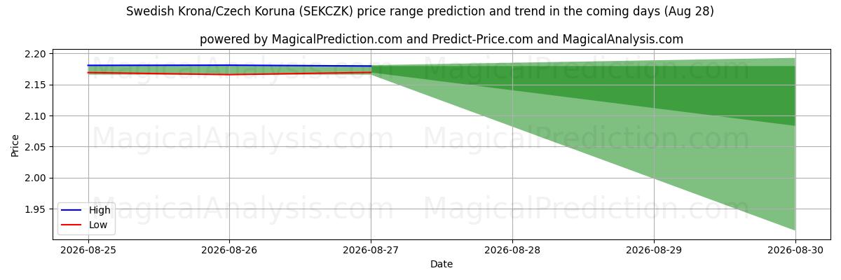 High and low price prediction by AI for Corona svedese/Corona ceca (SEKCZK) (28 Aug)