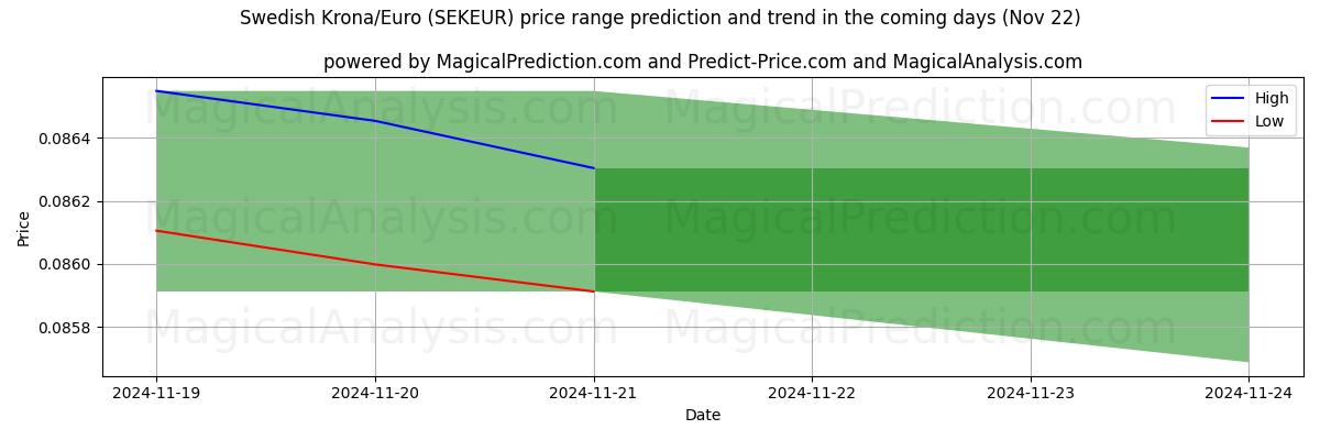 High and low price prediction by AI for Ruotsin kruunu/euro (SEKEUR) (22 Nov)