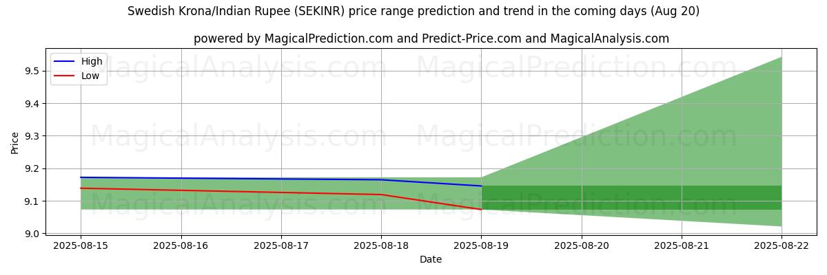 High and low price prediction by AI for 스웨덴 크로나/인도 루피 (SEKINR) (20 Aug)