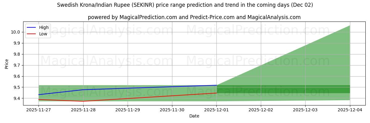 High and low price prediction by AI for Swedish Krona/Indian Rupee (SEKINR) (02 Dec)