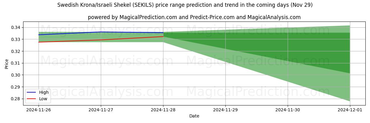 High and low price prediction by AI for Swedish Krona/Israeli Shekel (SEKILS) (29 Nov)