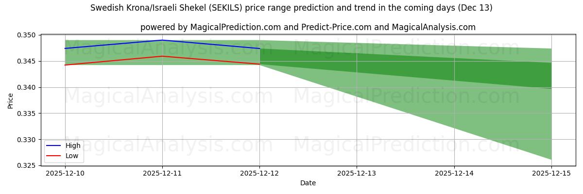 High and low price prediction by AI for 瑞典克朗/以色列谢克尔 (SEKILS) (13 Dec)