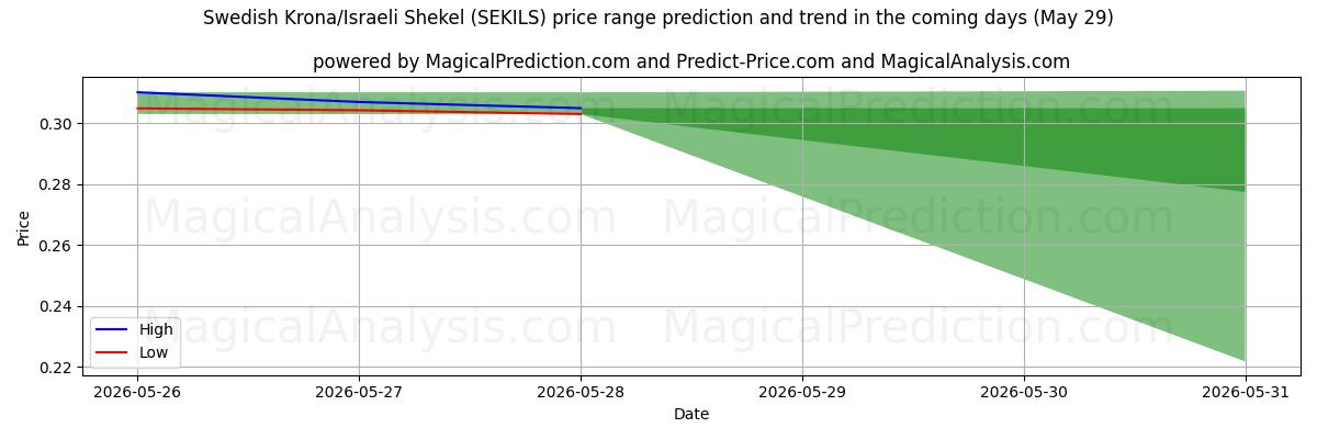 High and low price prediction by AI for 스웨덴 크로나/이스라엘 셰켈 (SEKILS) (29 May)