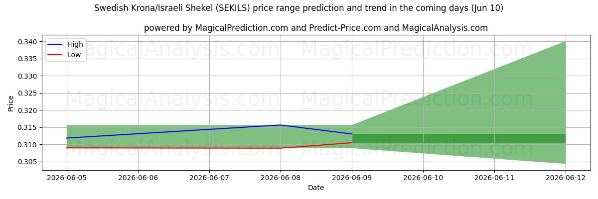 High and low price prediction by AI for Schwedische Krone/Israelischer Schekel (SEKILS) (10 Jun)