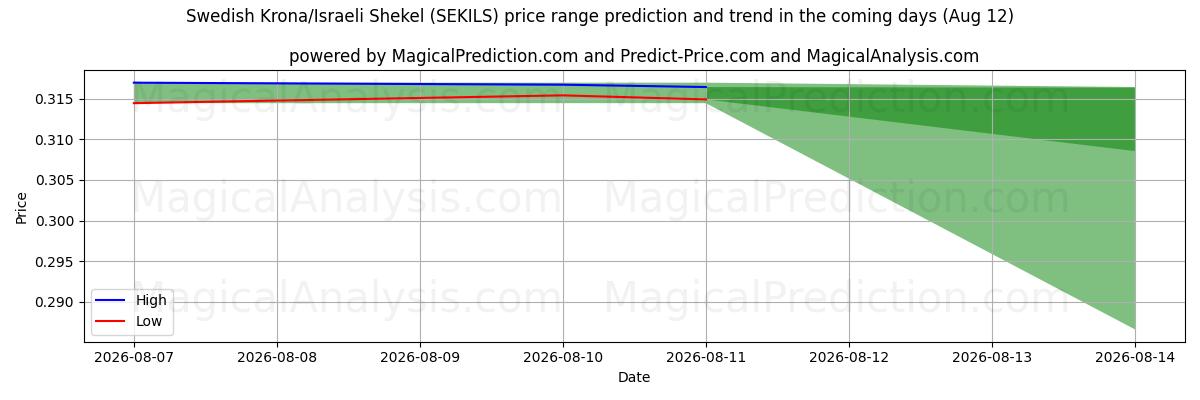 High and low price prediction by AI for Corona svedese/Shekel israeliano (SEKILS) (12 Aug)