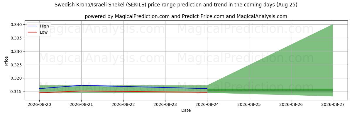 High and low price prediction by AI for Zweedse kroon/Israëlische sjekel (SEKILS) (25 Aug)