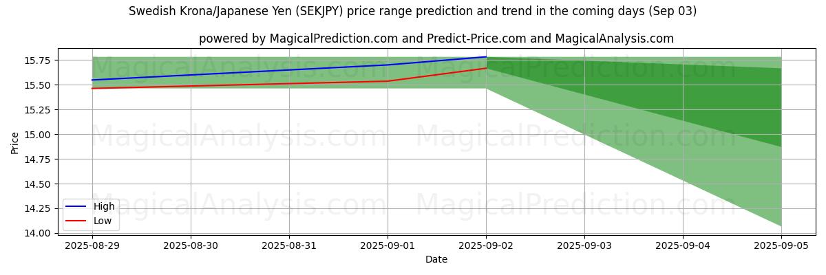 High and low price prediction by AI for الكرونا السويدية/الين الياباني (SEKJPY) (03 Sep)