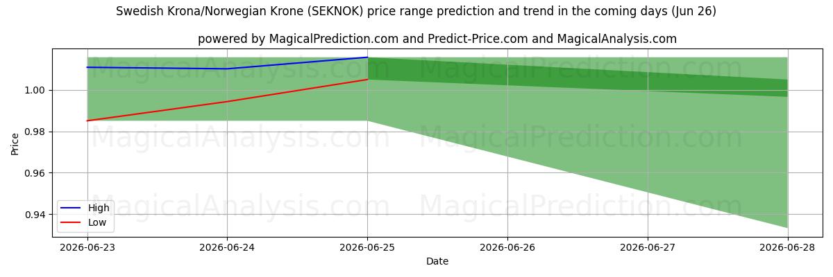 High and low price prediction by AI for Swedish Krona/Norwegian Krone (SEKNOK) (26 Jun)