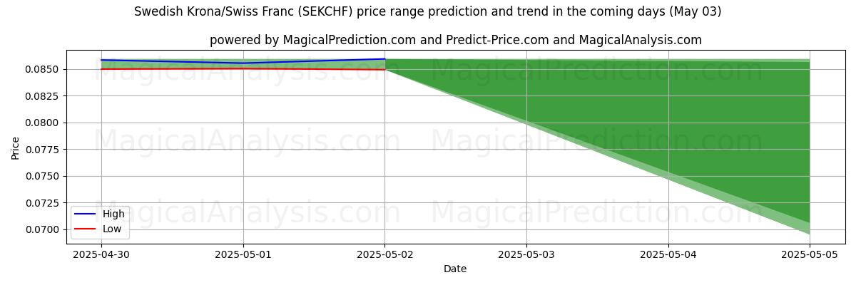 AI prijs hoog en laag voorspelling voor Zweedse kroon/Zwitserse frank (SEKCHF) (03 May) High and low price prediction by AI for Zweedse kroon/Zwitserse frank (SEKCHF) (03 May)