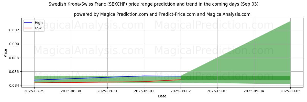 High and low price prediction by AI for Corona sueca/Franco suizo (SEKCHF) (30 Aug)