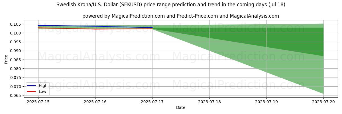High and low price prediction by AI for スウェーデン クローナ/米国ドル (SEKUSD) (18 Jul)