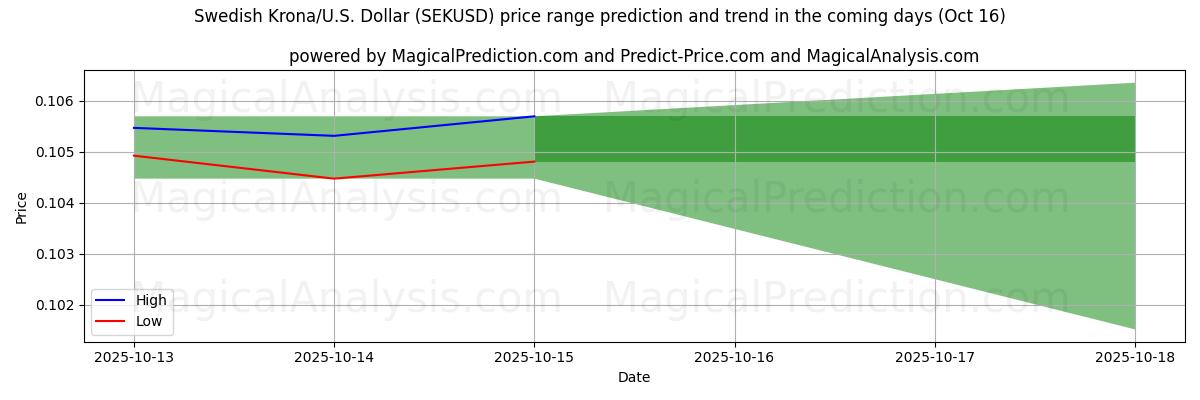 High and low price prediction by AI for Swedish Krona/U.S. Dollar (SEKUSD) (16 Oct) High and low price prediction by AI for Swedish Krona/U.S. Dollar (SEKUSD) (16 Oct)
