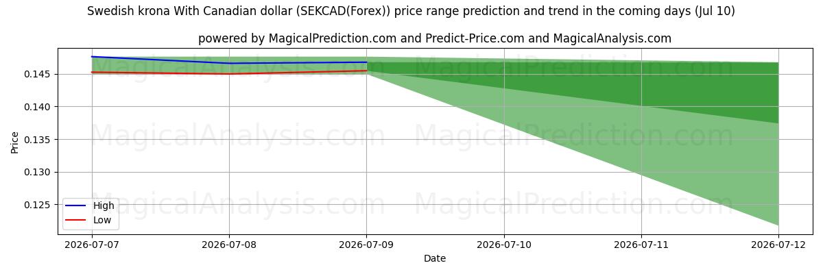 High and low price prediction by AI for 캐나다 달러와 스웨덴 크로나 (SEKCAD(Forex)) (10 Jul)