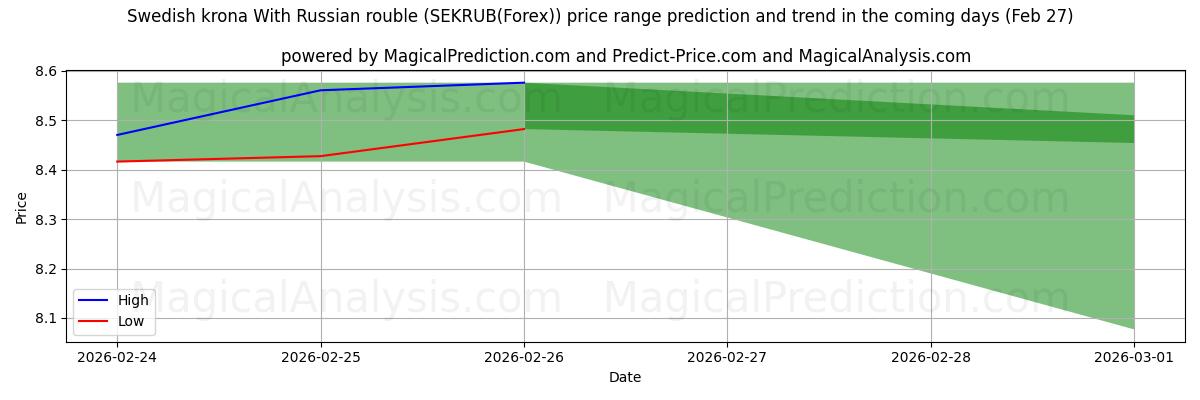 High and low price prediction by AI for रूसी रूबल के साथ स्वीडिश क्रोना (SEKRUB(Forex)) (27 Feb)