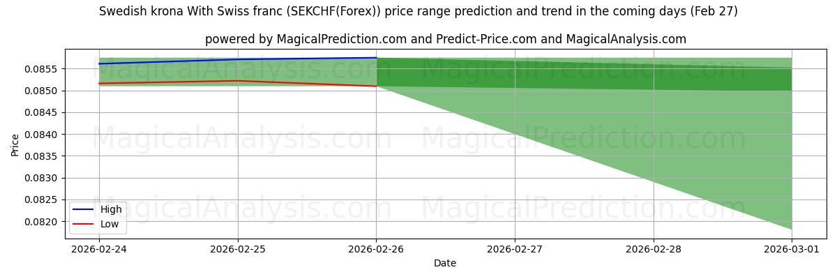 High and low price prediction by AI for 瑞典克朗 与 瑞士法郎 (SEKCHF(Forex)) (27 Feb)